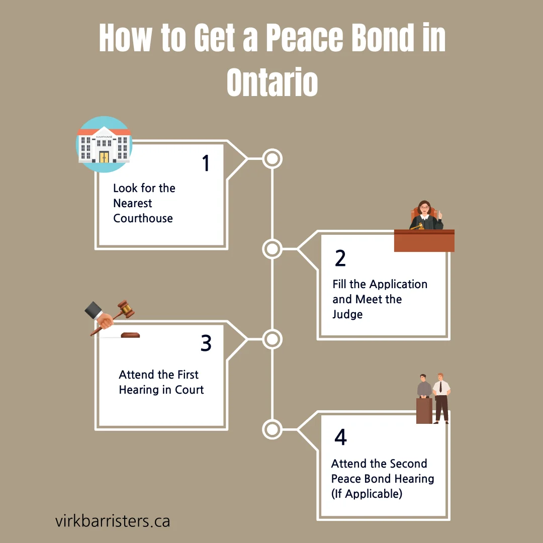 An infographic on how to get a peace bond in Ontario