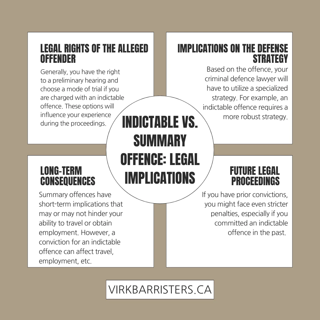 An infographic explaining the legal implications of indictable offence vs. summary conviction