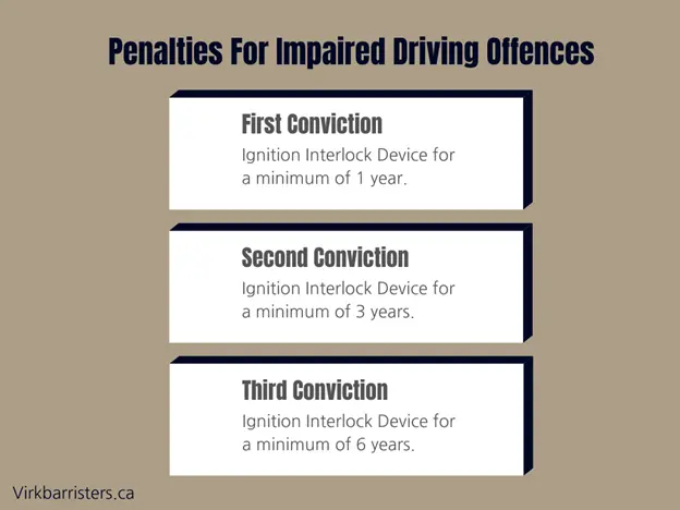 A list of penalties a driving offender must face under Ignition Interlock.